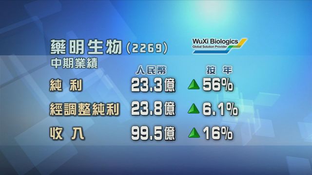 藥明生物上半年多賺五成六