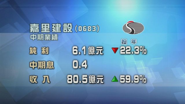 嘉里建設中期純利按年下跌兩成二