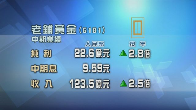 老鋪黃金中期純利增長2.8倍