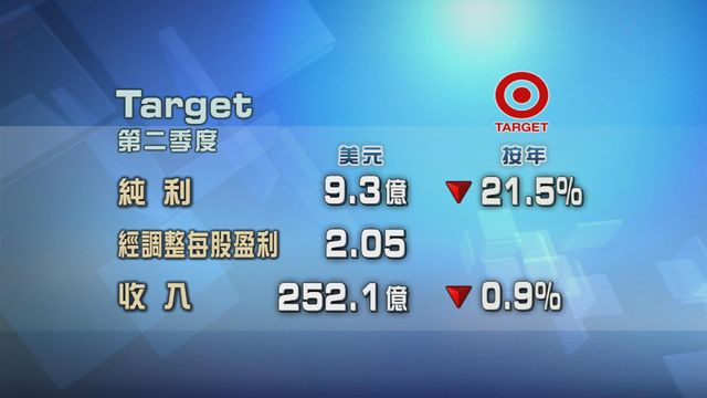 Target上季度少賺兩成一