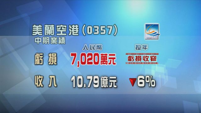 美蘭空港半年虧損按年收窄七成一