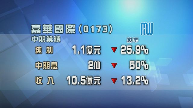 嘉華國際中期純利按年下跌兩成六