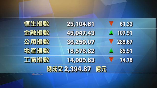 港股收市報25104點　跌61點
