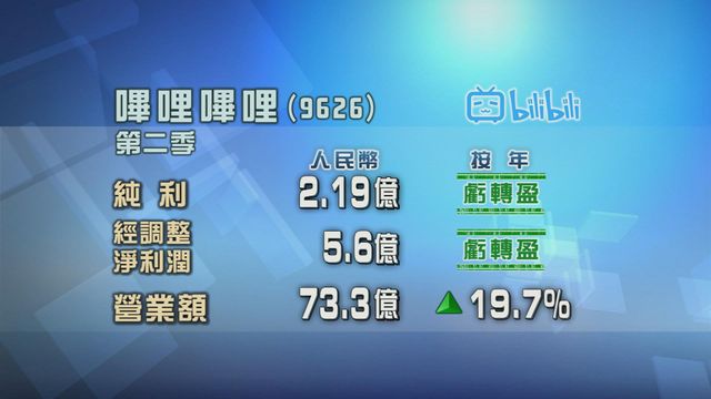 嗶哩嗶哩第二季轉虧為盈