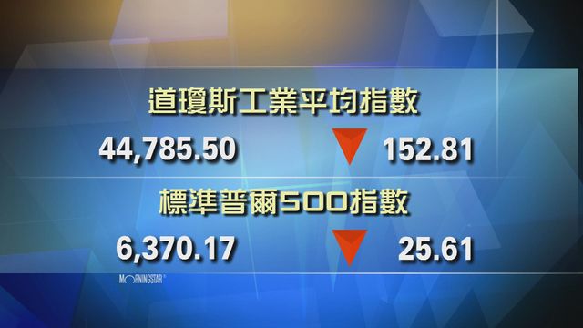道指收市報44785點　跌152點