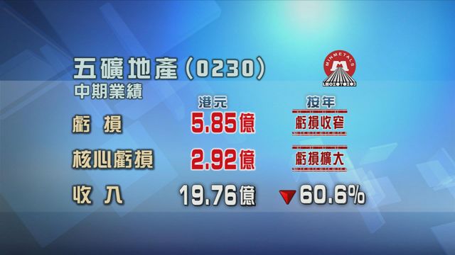 五礦地產中期虧損按年收窄四成四