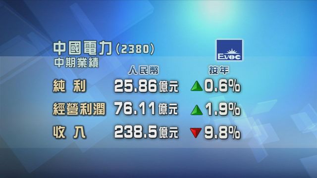 中國電力截至六月底止中期　按年多賺0.6%