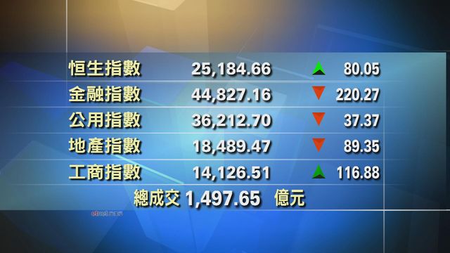港股中午收市報25184點　升80點
