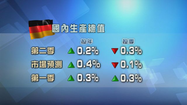 德國上季經季調後經濟表現遜預期