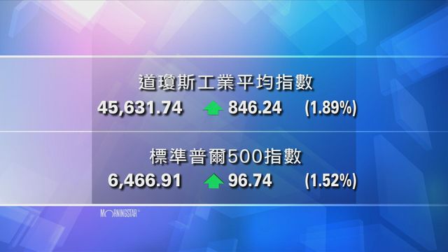 道指收市報45631點　升846點