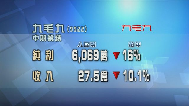 九毛九上半年少賺一成六
