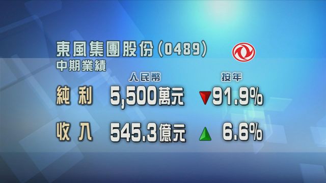 東風集團股份截至中期按年少賺九成一