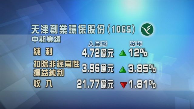 天津創業環保股份截至中期按年多賺一成二