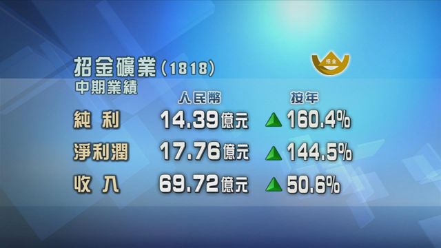 招金礦業半年按年多賺1.6倍