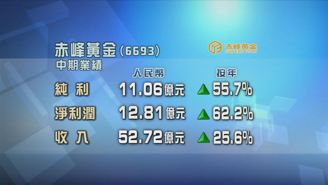 赤峰黃金中期按年多賺逾五成半