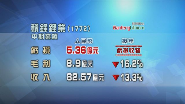 贛鋒鋰業中期虧損按年收窄兩成九