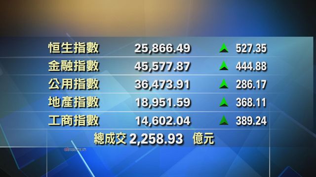 港股中午收市報25866點　升527點
