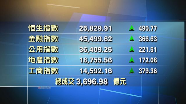 港股收市報25829點　升490點