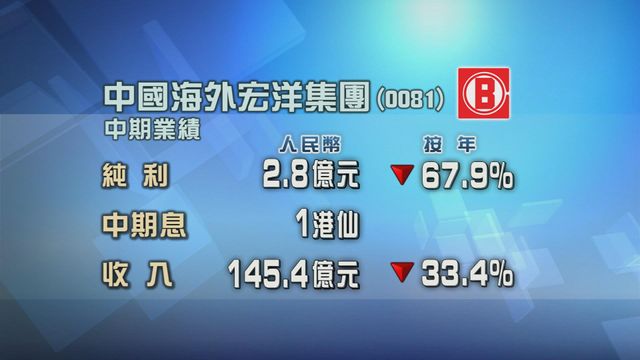 中國海外宏洋中期純利按年下跌近六成八
