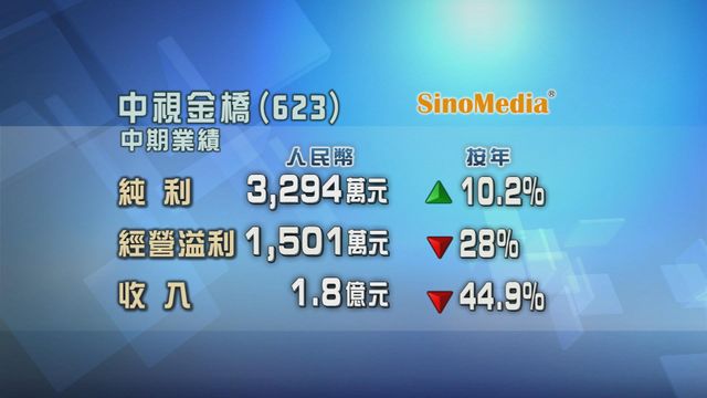 中視金橋半年純利按年升一成
