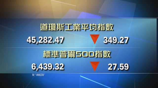 道指收市報45282點　跌349點