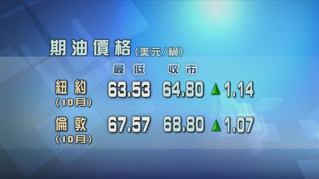 原油期貨價格升逾1%