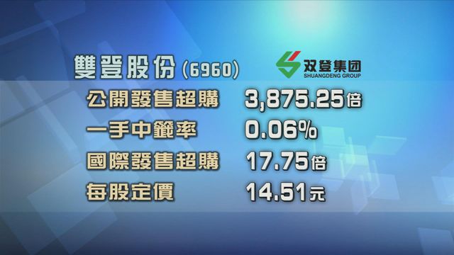雙登股份今日掛牌　招股獲超額認購逾3800倍