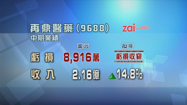 再鼎醫藥中期虧損按年收窄三成三