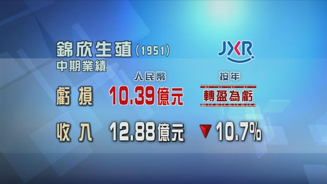 錦欣生殖截中期轉盈為虧