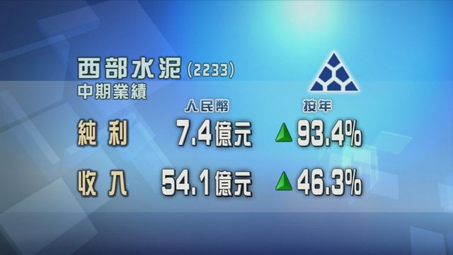 西部水泥中期純利按年升九成三