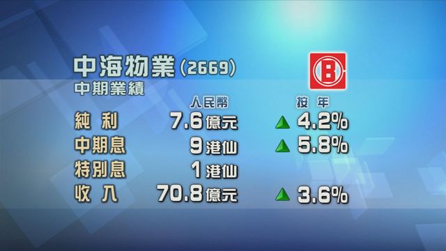中海物業上半年按年多賺4%