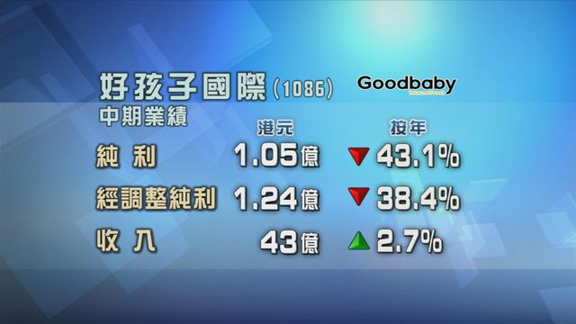 好孩子國際中期按年少賺四成三