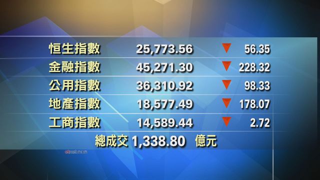 港股中午收市報25773點　跌56點