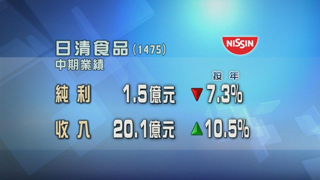 日清食品中期純利按年跌7%