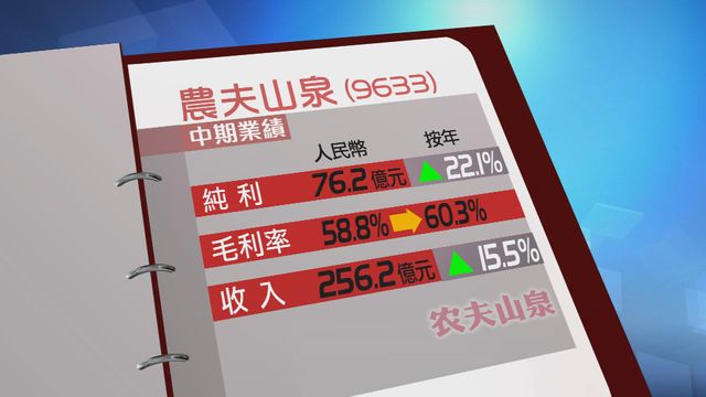 農夫山泉上半年按年多賺兩成二　主要由於原材料價格等成本下降