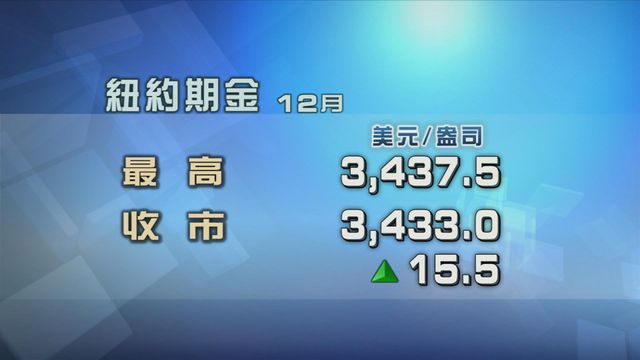 金價觸及兩周高位