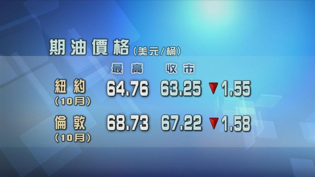 原油期貨價格跌逾2%