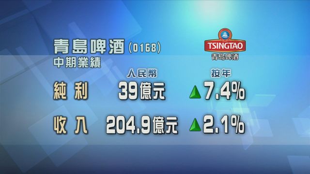 青島啤酒上半年多賺7%