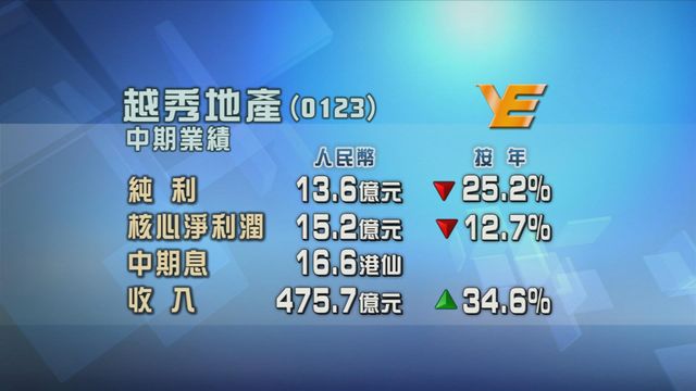 越秀地產上半年純利按年倒退兩成半