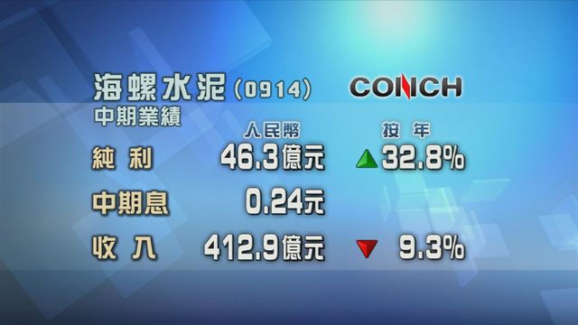 海螺水泥中期純利按年升近三成三
