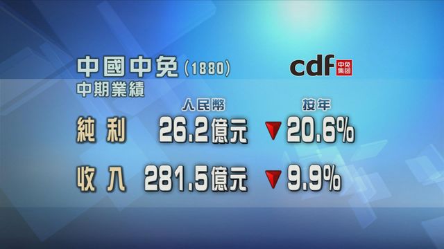 中國中免上半年少賺兩成