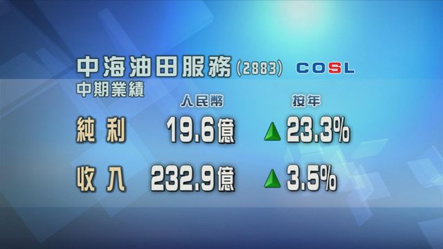 中海油田服務上半年多賺兩成三