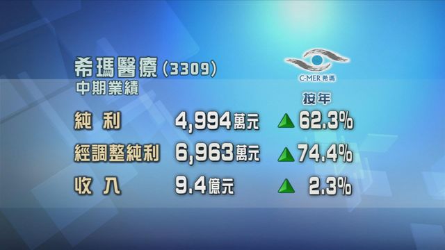 希瑪醫療上半年按年多賺六成二