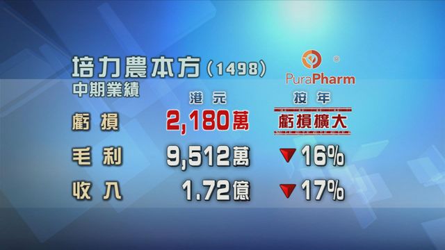 培力農本方中期虧損按年擴大一成六