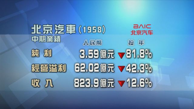 北京汽車中期按年少賺近八成二
