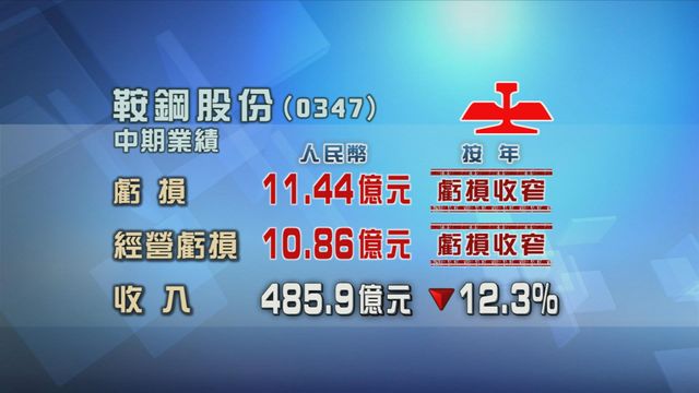 鞍鋼股份中期虧損按年收窄五成七