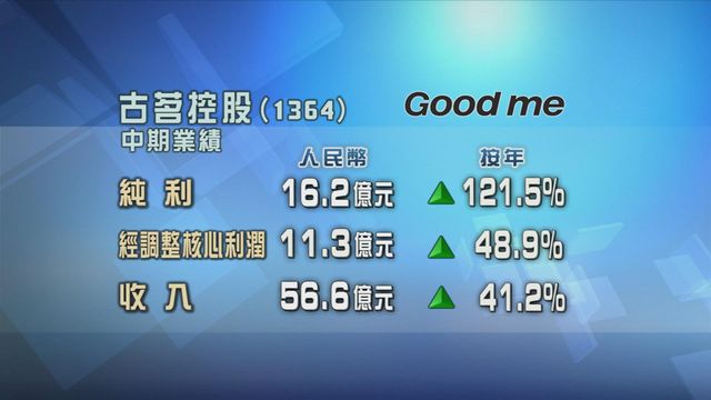 古茗控股上半年按年多賺一倍二