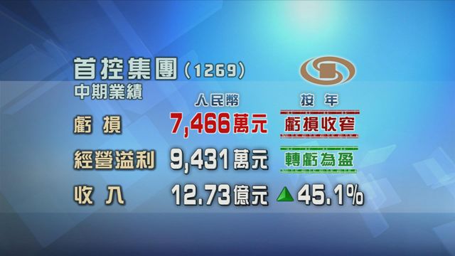首控集團中期虧損按年收窄六成六