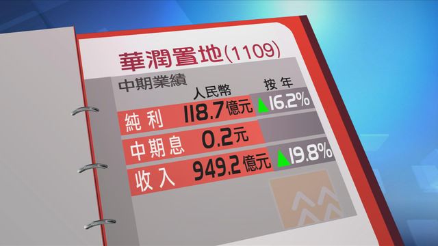 華潤置地中期純利按年升一成六