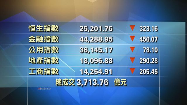 港股收市報25201點　跌323點